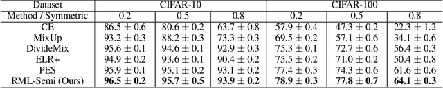 Figure 4 for Regroup Median Loss for Combating Label Noise