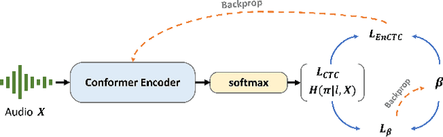 Figure 3 for AdaMER-CTC: Connectionist Temporal Classification with Adaptive Maximum Entropy Regularization for Automatic Speech Recognition