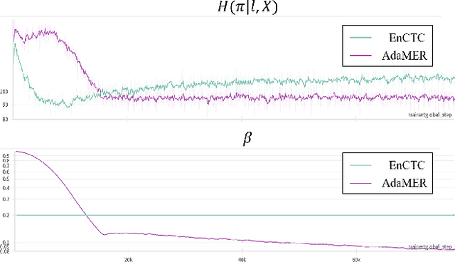 Figure 4 for AdaMER-CTC: Connectionist Temporal Classification with Adaptive Maximum Entropy Regularization for Automatic Speech Recognition