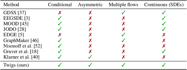 Figure 2 for Diffusion Twigs with Loop Guidance for Conditional Graph Generation