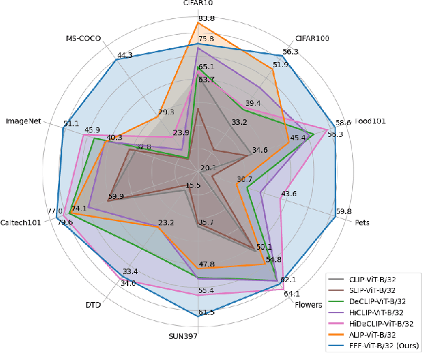 Figure 1 for FFF: Fixing Flawed Foundations in contrastive pre-training results in very strong Vision-Language models