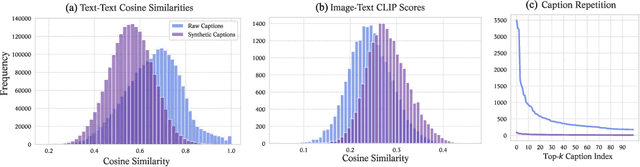 Figure 3 for FFF: Fixing Flawed Foundations in contrastive pre-training results in very strong Vision-Language models