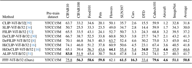 Figure 2 for FFF: Fixing Flawed Foundations in contrastive pre-training results in very strong Vision-Language models