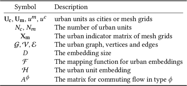 Figure 2 for Explainable Hierarchical Urban Representation Learning for Commuting Flow Prediction