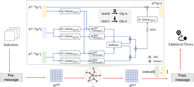 Figure 3 for Explainable Hierarchical Urban Representation Learning for Commuting Flow Prediction