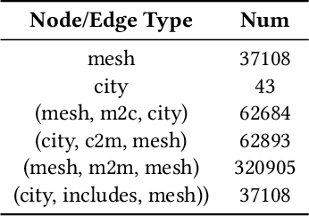 Figure 4 for Explainable Hierarchical Urban Representation Learning for Commuting Flow Prediction