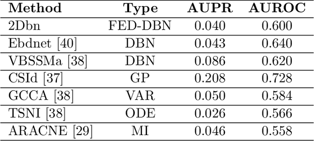 Figure 2 for Temporal Causal Discovery in Dynamic Bayesian Networks Using Federated Learning