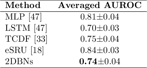 Figure 4 for Temporal Causal Discovery in Dynamic Bayesian Networks Using Federated Learning