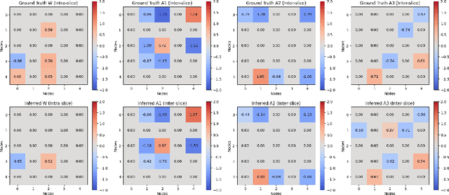 Figure 1 for Temporal Causal Discovery in Dynamic Bayesian Networks Using Federated Learning