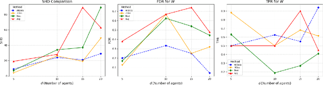 Figure 3 for Temporal Causal Discovery in Dynamic Bayesian Networks Using Federated Learning