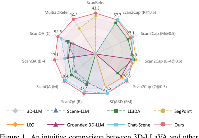 Figure 1 for 3D-LLaVA: Towards Generalist 3D LMMs with Omni Superpoint Transformer