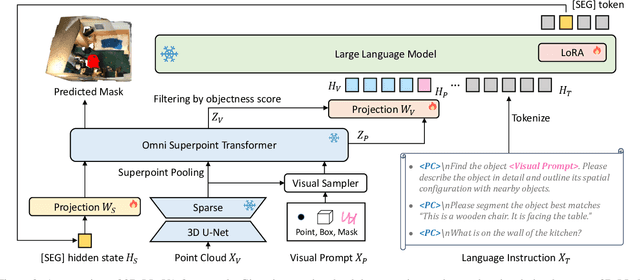 Figure 3 for 3D-LLaVA: Towards Generalist 3D LMMs with Omni Superpoint Transformer