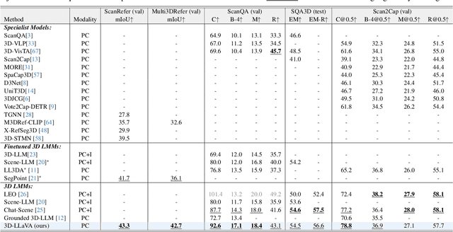 Figure 4 for 3D-LLaVA: Towards Generalist 3D LMMs with Omni Superpoint Transformer