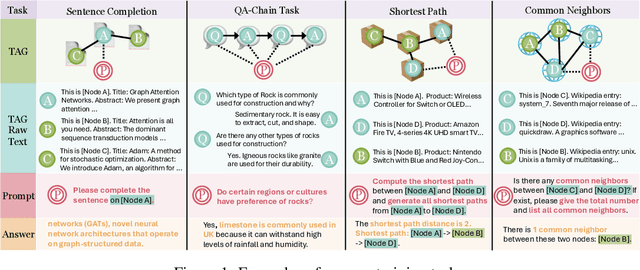 Figure 1 for GOFA: A Generative One-For-All Model for Joint Graph Language Modeling