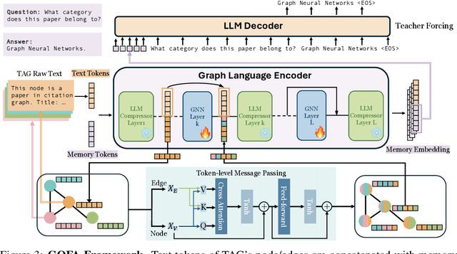 Figure 4 for GOFA: A Generative One-For-All Model for Joint Graph Language Modeling