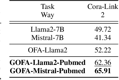 Figure 3 for GOFA: A Generative One-For-All Model for Joint Graph Language Modeling