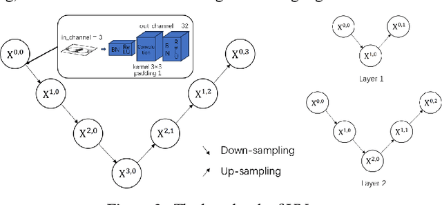 Figure 3 for Framework for lung CT image segmentation based on UNet++