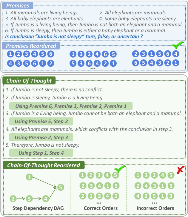 Figure 1 for Order Doesn't Matter, But Reasoning Does: Training LLMs with Order-Centric Augmentation