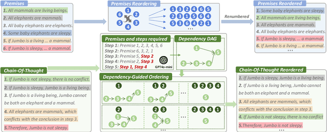 Figure 3 for Order Doesn't Matter, But Reasoning Does: Training LLMs with Order-Centric Augmentation