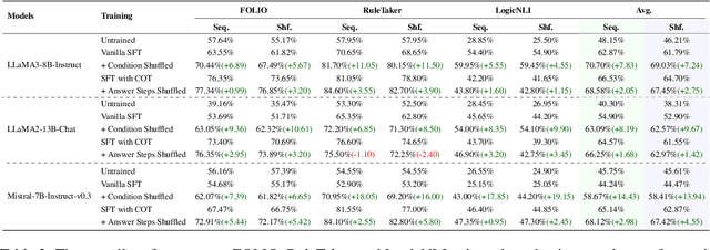 Figure 4 for Order Doesn't Matter, But Reasoning Does: Training LLMs with Order-Centric Augmentation
