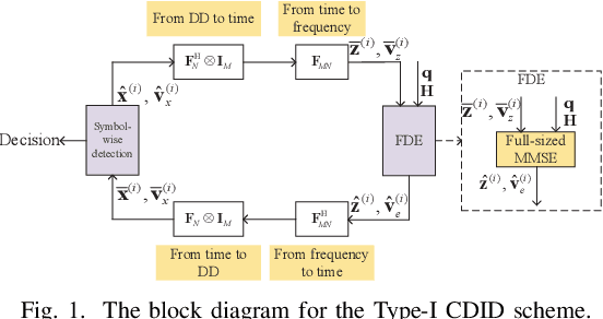 Figure 1 for Analysis of Cross-Domain Message Passing for OTFS Transmissions