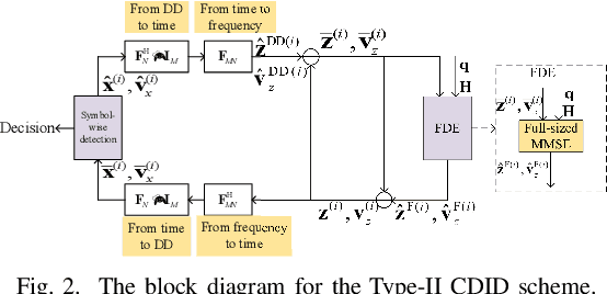 Figure 2 for Analysis of Cross-Domain Message Passing for OTFS Transmissions