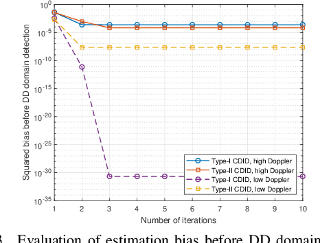 Figure 3 for Analysis of Cross-Domain Message Passing for OTFS Transmissions