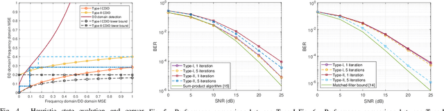 Figure 4 for Analysis of Cross-Domain Message Passing for OTFS Transmissions