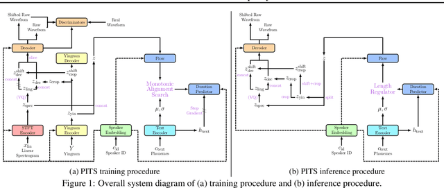 Figure 1 for PITS: Variational Pitch Inference without Fundamental Frequency for End-to-End Pitch-controllable TTS