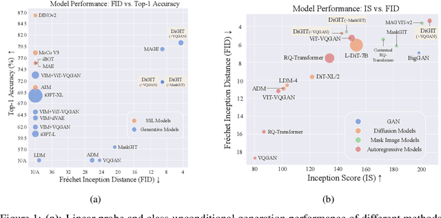 Figure 1 for Stabilize the Latent Space for Image Autoregressive Modeling: A Unified Perspective