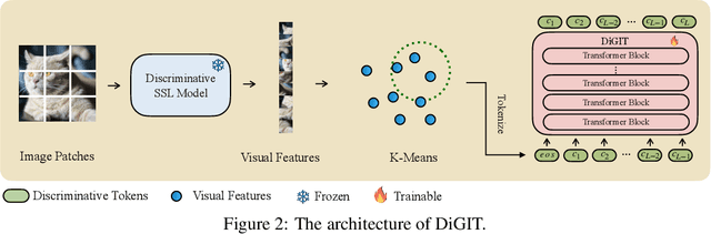 Figure 3 for Stabilize the Latent Space for Image Autoregressive Modeling: A Unified Perspective