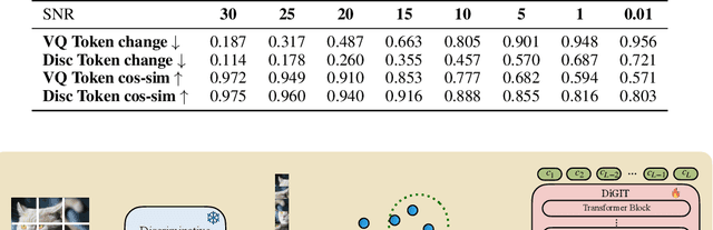 Figure 2 for Stabilize the Latent Space for Image Autoregressive Modeling: A Unified Perspective