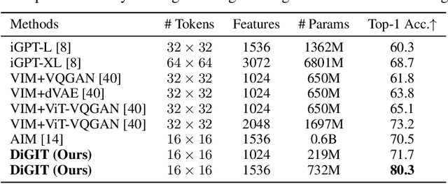 Figure 4 for Stabilize the Latent Space for Image Autoregressive Modeling: A Unified Perspective