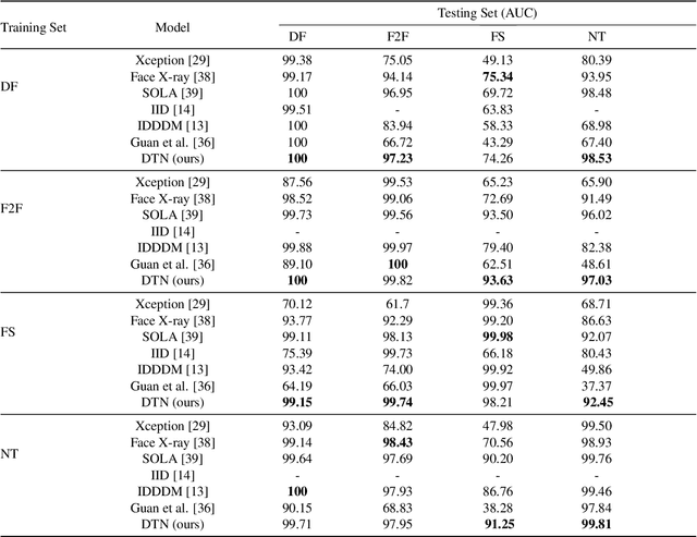 Figure 4 for Distilled Transformers with Locally Enhanced Global Representations for Face Forgery Detection