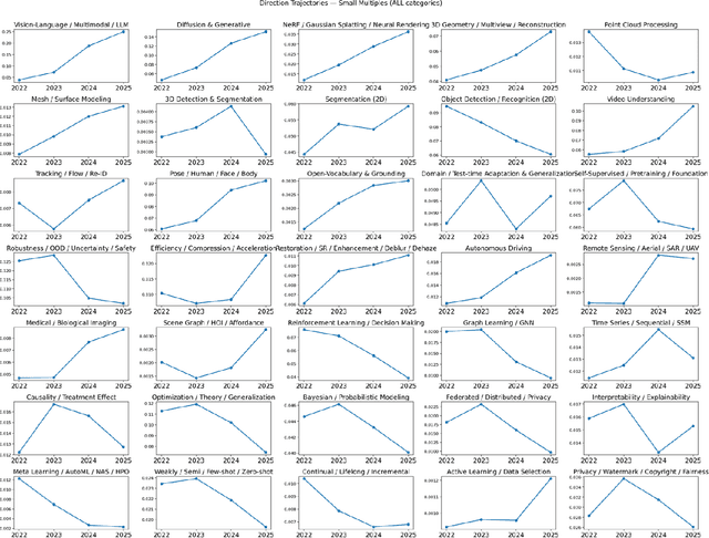 Figure 3 for Vision Language Models: A Survey of 26K Papers