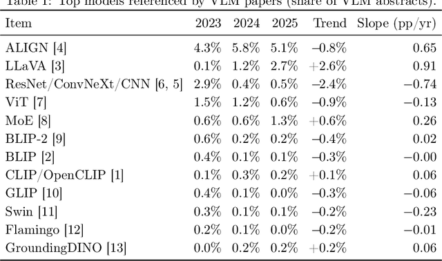 Figure 2 for Vision Language Models: A Survey of 26K Papers