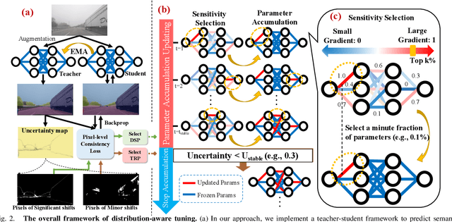 Figure 2 for Distribution-Aware Continual Test Time Adaptation for Semantic Segmentation