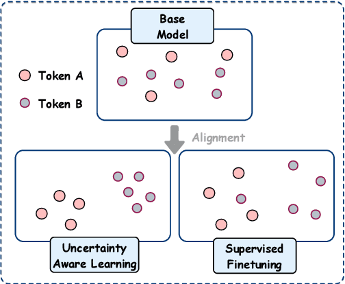 Figure 1 for Uncertainty Aware Learning for Language Model Alignment