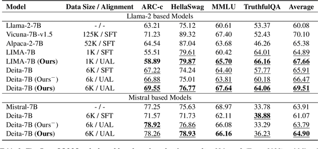 Figure 4 for Uncertainty Aware Learning for Language Model Alignment