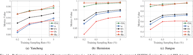 Figure 3 for Quantum Information-Empowered Graph Neural Network for Hyperspectral Change Detection