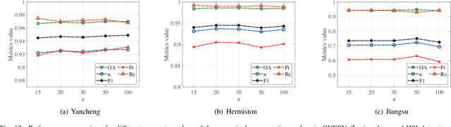 Figure 4 for Quantum Information-Empowered Graph Neural Network for Hyperspectral Change Detection