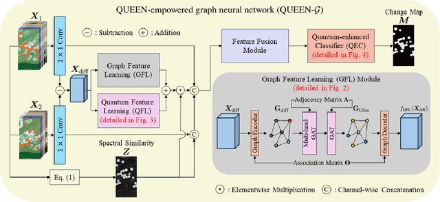 Figure 1 for Quantum Information-Empowered Graph Neural Network for Hyperspectral Change Detection