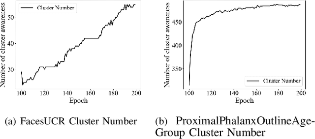 Figure 4 for Fuzzy Cluster-Aware Contrastive Clustering for Time Series