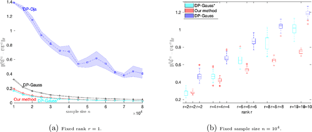 Figure 1 for Optimal Differentially Private PCA and Estimation for Spiked Covariance Matrices