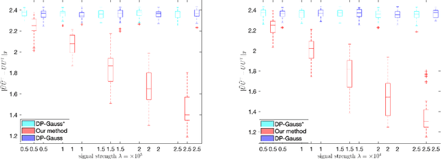 Figure 3 for Optimal Differentially Private PCA and Estimation for Spiked Covariance Matrices