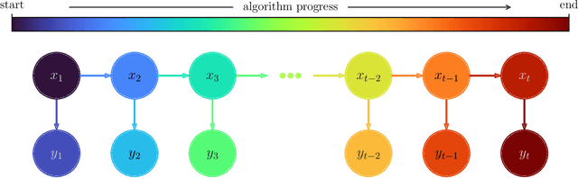 Figure 3 for Ensemble transport smoothing -- Part 2: nonlinear updates