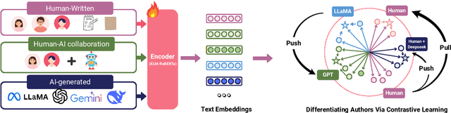 Figure 1 for FAID: Fine-grained AI-generated Text Detection using Multi-task Auxiliary and Multi-level Contrastive Learning