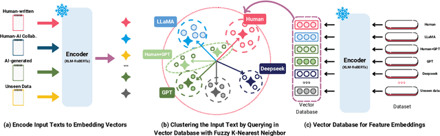 Figure 3 for FAID: Fine-grained AI-generated Text Detection using Multi-task Auxiliary and Multi-level Contrastive Learning