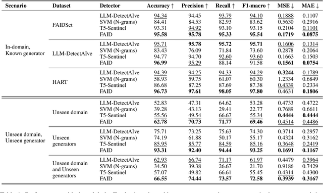 Figure 2 for FAID: Fine-grained AI-generated Text Detection using Multi-task Auxiliary and Multi-level Contrastive Learning