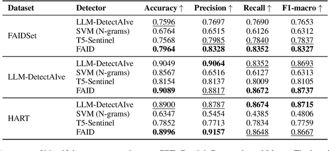 Figure 4 for FAID: Fine-grained AI-generated Text Detection using Multi-task Auxiliary and Multi-level Contrastive Learning